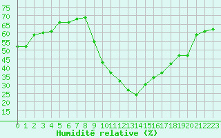 Courbe de l'humidit relative pour Le Luc (83)
