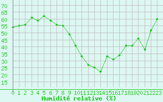 Courbe de l'humidit relative pour Sanary-sur-Mer (83)