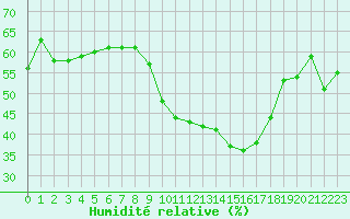 Courbe de l'humidit relative pour Chartres (28)
