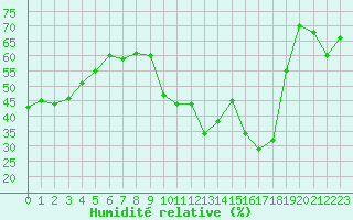 Courbe de l'humidit relative pour Sanary-sur-Mer (83)
