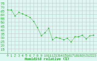 Courbe de l'humidit relative pour Mont-Aigoual (30)