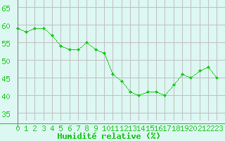 Courbe de l'humidit relative pour Verngues - Hameau de Cazan (13)