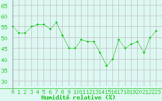 Courbe de l'humidit relative pour Solenzara - Base arienne (2B)