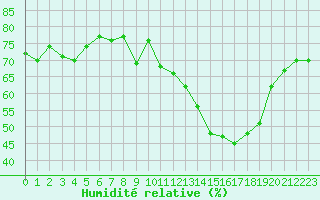 Courbe de l'humidit relative pour Lons-le-Saunier (39)