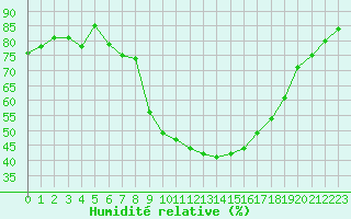 Courbe de l'humidit relative pour Saint-Amans (48)