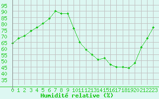 Courbe de l'humidit relative pour Niort (79)