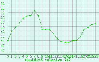 Courbe de l'humidit relative pour Carcassonne (11)