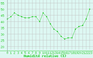 Courbe de l'humidit relative pour Jan (Esp)