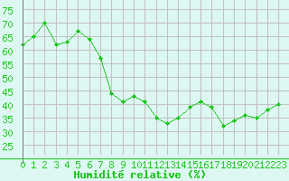 Courbe de l'humidit relative pour Bourg-Saint-Maurice (73)