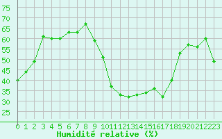 Courbe de l'humidit relative pour Embrun (05)