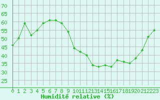 Courbe de l'humidit relative pour Champenoux-Arbo-Inra (54)