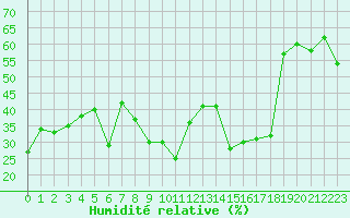 Courbe de l'humidit relative pour Ste (34)