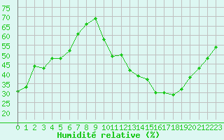 Courbe de l'humidit relative pour Avila - La Colilla (Esp)
