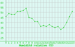 Courbe de l'humidit relative pour Mende - Chabrits (48)