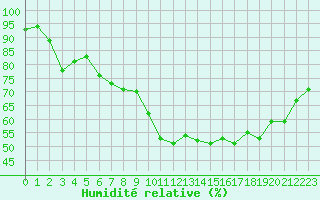 Courbe de l'humidit relative pour Aniane (34)