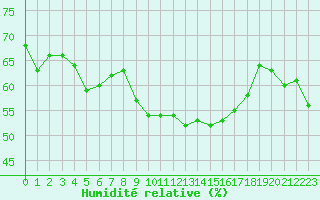 Courbe de l'humidit relative pour Ile du Levant (83)