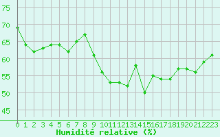 Courbe de l'humidit relative pour Grimentz (Sw)