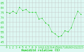 Courbe de l'humidit relative pour Gruissan (11)