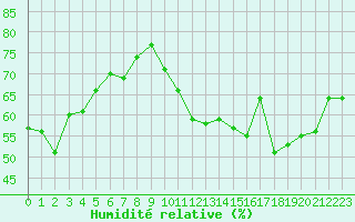 Courbe de l'humidit relative pour Als (30)
