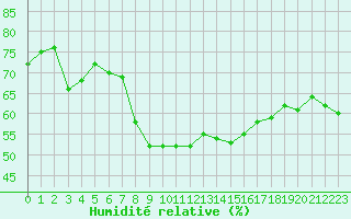 Courbe de l'humidit relative pour Cap Pertusato (2A)