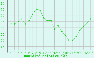 Courbe de l'humidit relative pour Challes-les-Eaux (73)