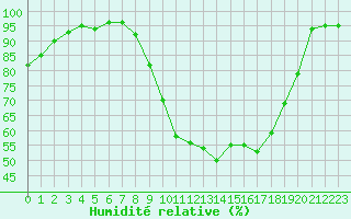 Courbe de l'humidit relative pour Nantes (44)