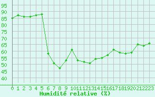 Courbe de l'humidit relative pour Boulc (26)