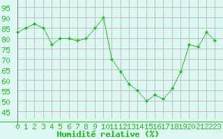 Courbe de l'humidit relative pour Villarzel (Sw)