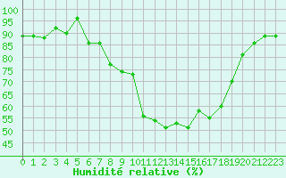 Courbe de l'humidit relative pour Figari (2A)