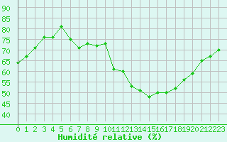 Courbe de l'humidit relative pour Lons-le-Saunier (39)
