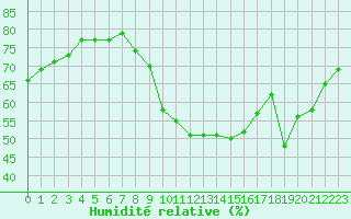 Courbe de l'humidit relative pour Narbonne-Ouest (11)