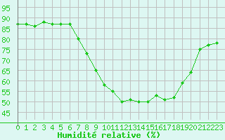 Courbe de l'humidit relative pour Toulon (83)