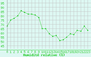 Courbe de l'humidit relative pour Niort (79)