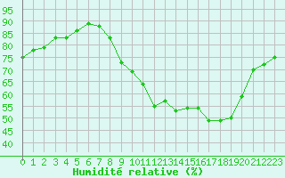 Courbe de l'humidit relative pour Sgur-le-Chteau (19)