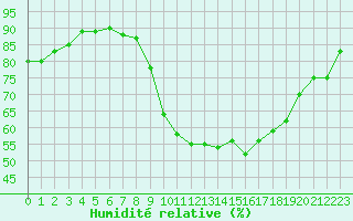 Courbe de l'humidit relative pour Cernay (86)