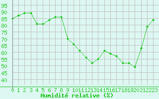Courbe de l'humidit relative pour Ile d'Yeu - Saint-Sauveur (85)