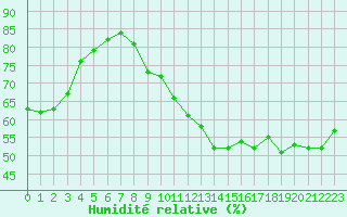 Courbe de l'humidit relative pour Jarnages (23)