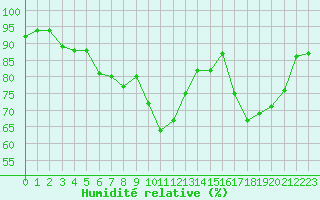 Courbe de l'humidit relative pour Saint-Georges-d'Oleron (17)