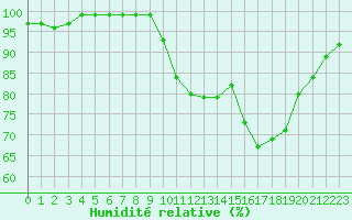 Courbe de l'humidit relative pour Recoules de Fumas (48)