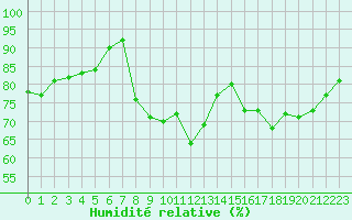 Courbe de l'humidit relative pour Cavalaire-sur-Mer (83)