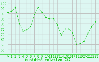 Courbe de l'humidit relative pour Bergerac (24)