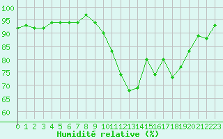 Courbe de l'humidit relative pour Bures-sur-Yvette (91)
