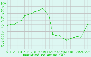 Courbe de l'humidit relative pour Sallles d'Aude (11)