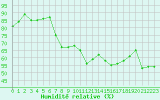 Courbe de l'humidit relative pour Trgueux (22)