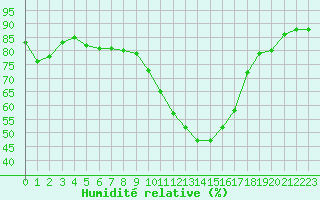 Courbe de l'humidit relative pour Albi (81)