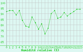 Courbe de l'humidit relative pour Pau (64)