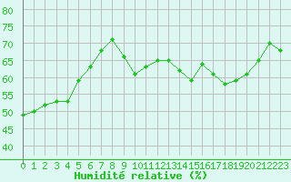 Courbe de l'humidit relative pour Cap Cpet (83)