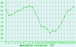 Courbe de l'humidit relative pour La Javie (04)