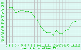 Courbe de l'humidit relative pour Estres-la-Campagne (14)