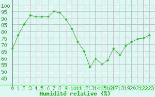 Courbe de l'humidit relative pour Verneuil (78)